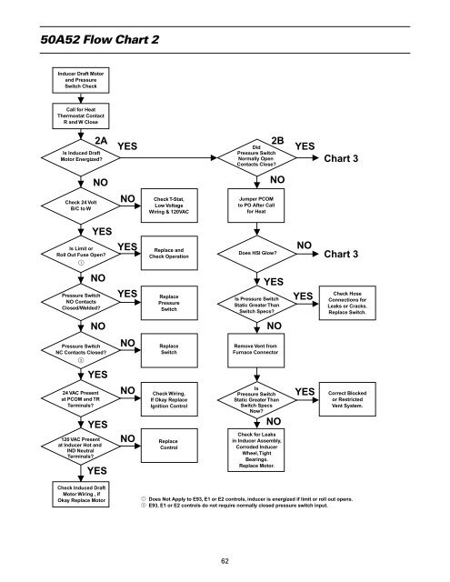 Hvac Flow Chart