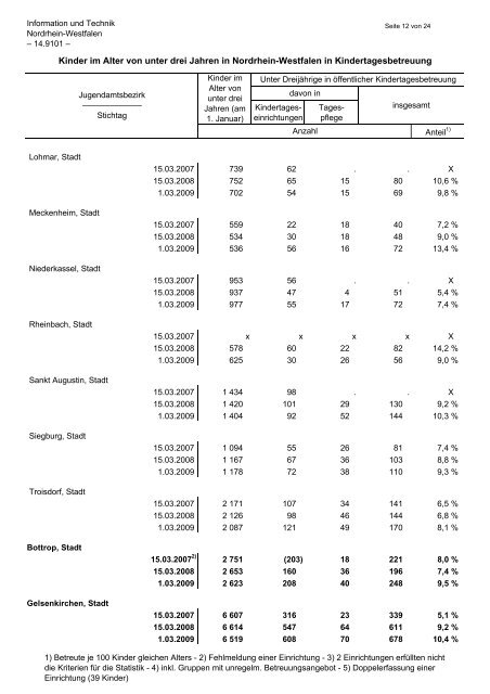 Kinder im Alter von unter drei Jahren in Nordrhein-Westfalen in ...
