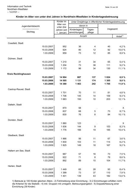 Kinder im Alter von unter drei Jahren in Nordrhein-Westfalen in ...