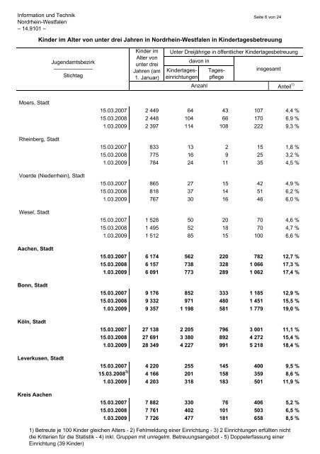Kinder im Alter von unter drei Jahren in Nordrhein-Westfalen in ...