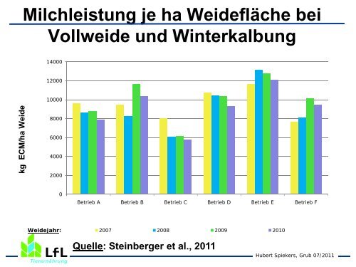 Mit Grobfutter erfolgreich Milch erzeugen - Bayern