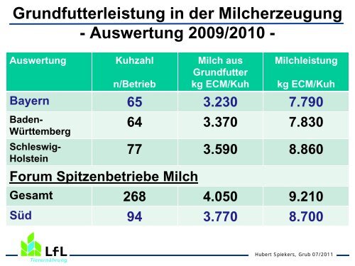 Mit Grobfutter erfolgreich Milch erzeugen - Bayern