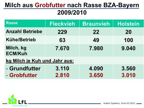 Mit Grobfutter erfolgreich Milch erzeugen - Bayern