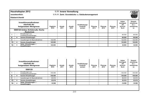 Haushaltsplan 2012 - Gemeinde Lindlar