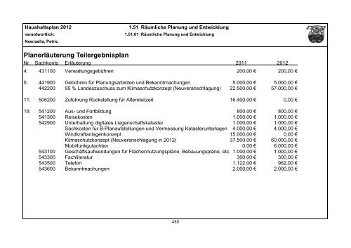 Haushaltsplan 2012 - Gemeinde Lindlar