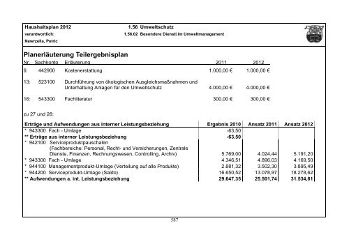 Haushaltsplan 2012 - Gemeinde Lindlar