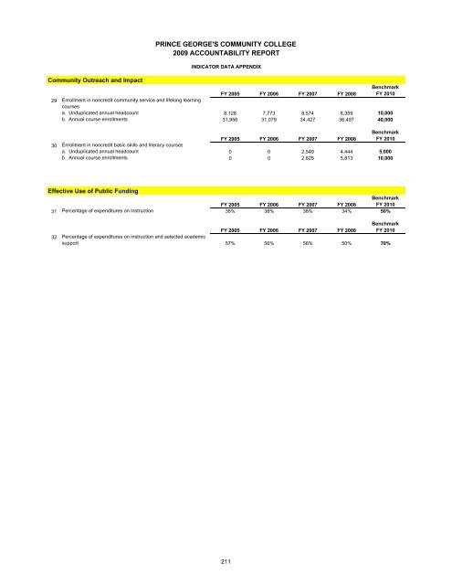 2009 Performance Accountability Report Vol. 2 - Maryland Higher ...