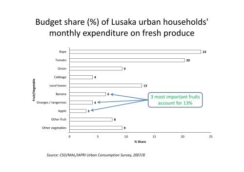 Characterisation of Fresh Produce City Supply: The Case of Lusaka ...