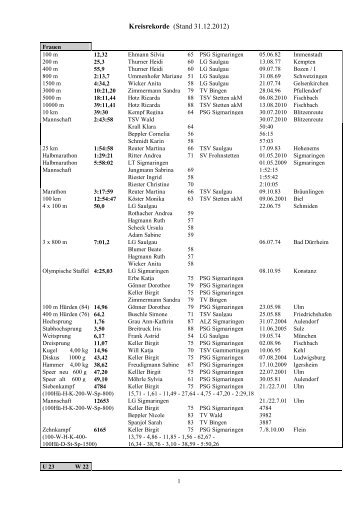 Frauen - PSG Sigmaringen