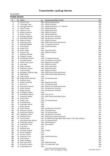 Laufcup Gesamt nach 4 Läufen Herren im PDF