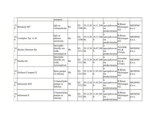 spisak medicinskih sredstava za koje je u periodu od 27. decembra ...