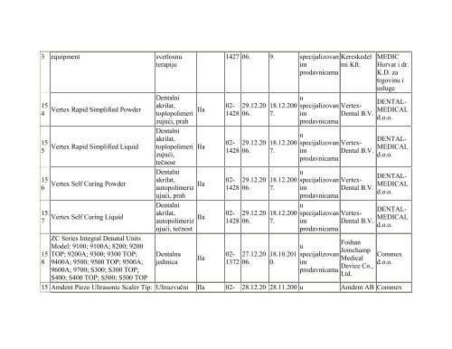 spisak medicinskih sredstava za koje je u periodu od 27. decembra ...