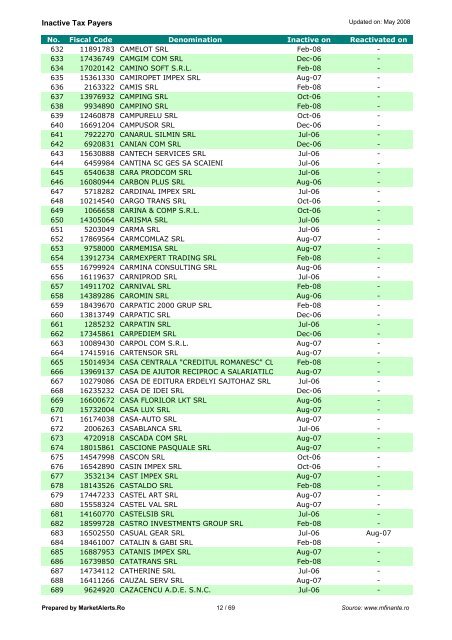 Inactive Tax Payers - Market Alerts