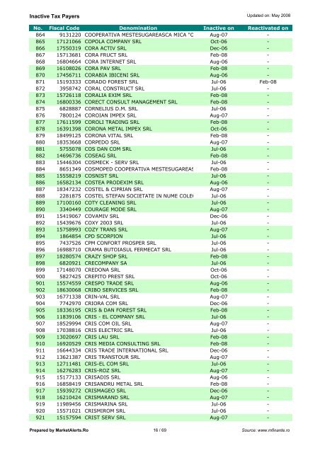 Inactive Tax Payers - Market Alerts