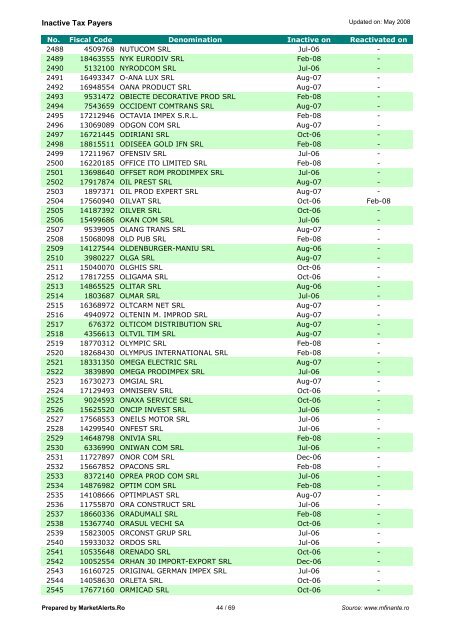 Inactive Tax Payers - Market Alerts