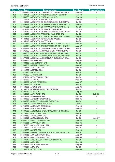 Inactive Tax Payers - Market Alerts