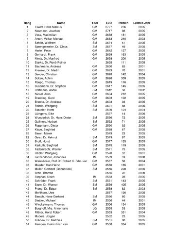 Rang Name Titel ELO Partien Letztes Jahr 1 Elwert, Hans-Marcus ...