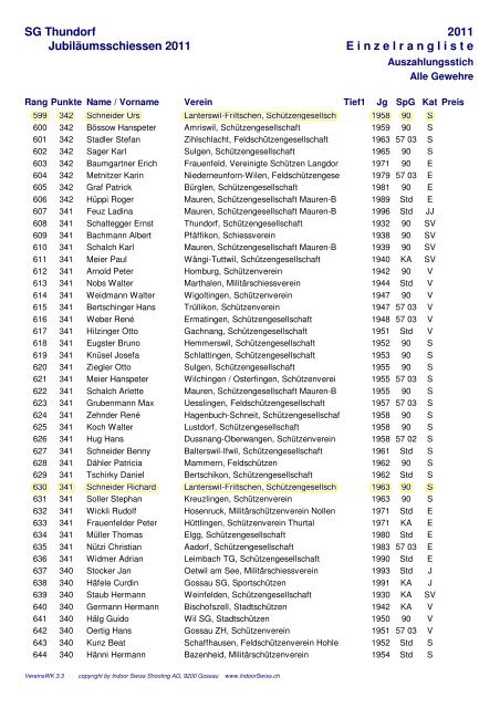 Einzelrangliste Auszahlungsstich - Schützen Lanterswil-Friltschen