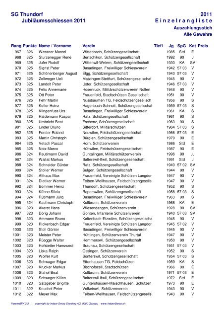 Einzelrangliste Auszahlungsstich - Schützen Lanterswil-Friltschen