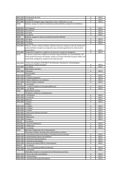 Lista de Chile - Sofofa