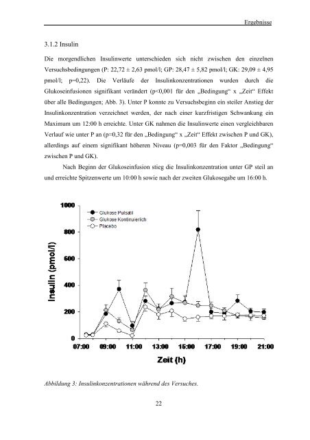 Einfluss pulsatiler und kontinuierlicher Glukoseinfusionen auf das ...