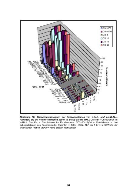 Analysen des hämatopoetischen Chimärismus - TOBIAS-lib ...