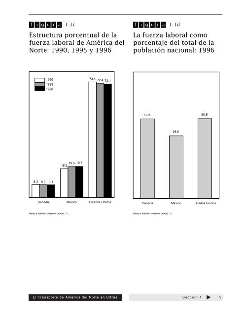 El Transporte de América del Norte en Cifras - Census Bureau