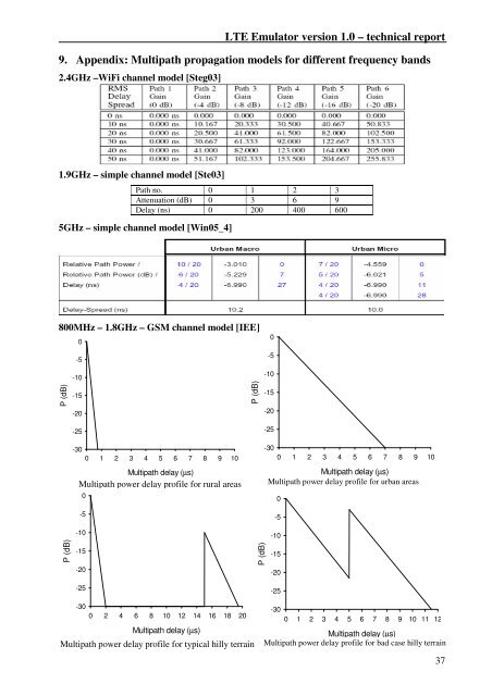 LTE Emulator