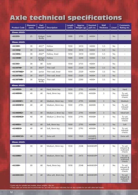 Drew Price Engineering's Karting Products Catalogue 2nd Edition