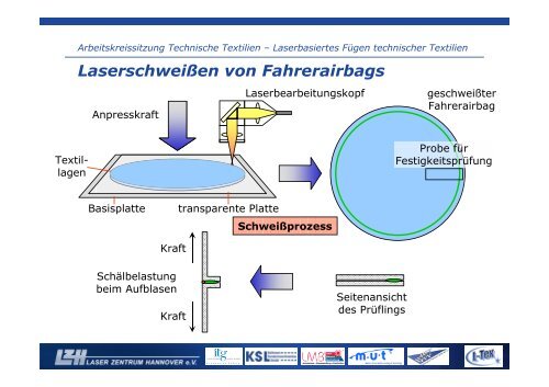 Laserbasiertes Fügen technischer Textilien am Beispiel - LMB ...