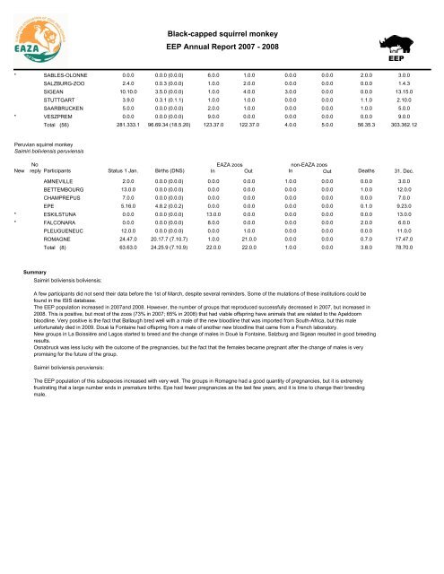 EAZA Yearbook 2007/2008 - European Association of Zoos and ...