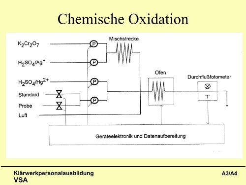 Kohlenstoff- Summenparameter