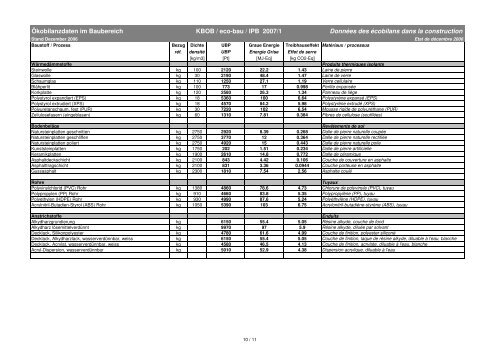 Ökobilanzdaten im Baubereich Données des écobilans ... - Eco-Bau