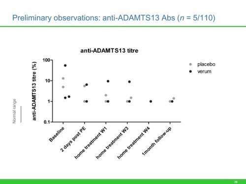 First results of the Phase II TITAN trial: anti-von Willebrand ... - Ablynx