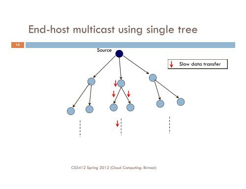 CS5412: TORRENTS AND TIT-FOR-TAT