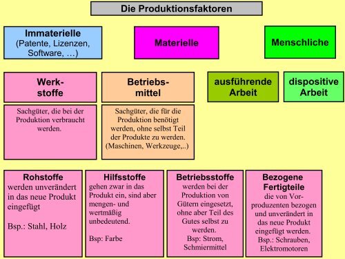 Die Produktionsfaktoren Immaterielle Materielle ... - Unterrichtshelfer