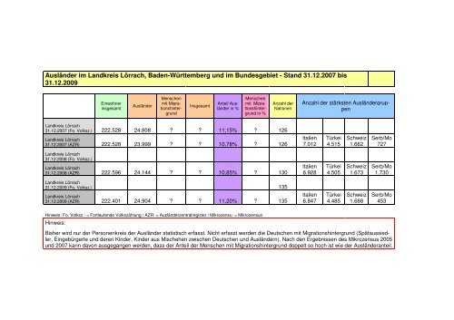 Statistik für Baden-Württemberg und der ... - Landkreis Lörrach