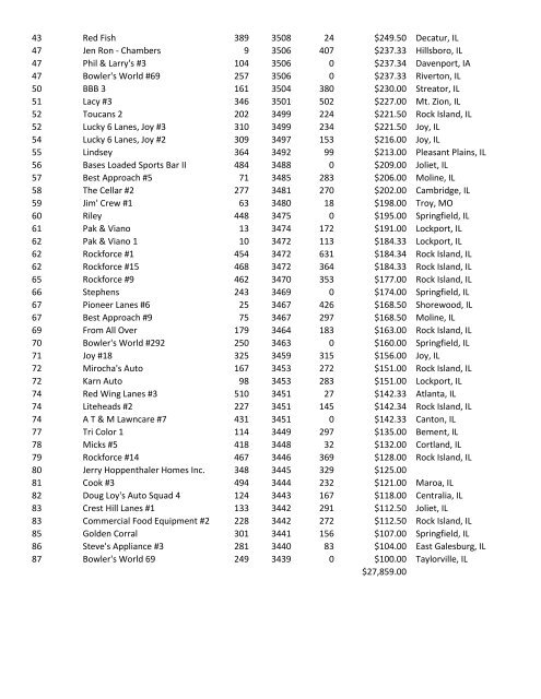 85th Ralph McCord Central Illinois Tournament 2012 Final Standings