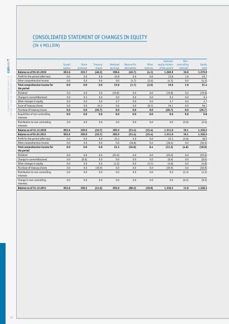 annual financial statement 2011 - conwert Immobilien Invest SE