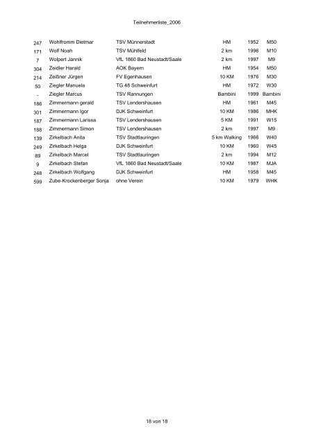 Teilnehmerliste - Rund um Rannungen
