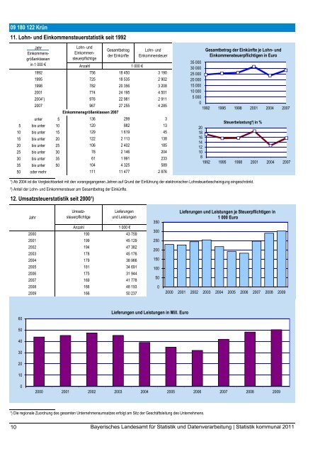 Statistik kommunal 2011 - Bayerisches Landesamt für Statistik und ...