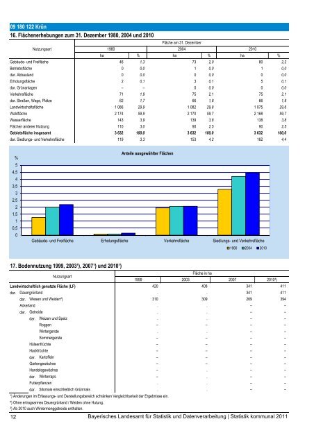 Statistik kommunal 2011 - Bayerisches Landesamt für Statistik und ...