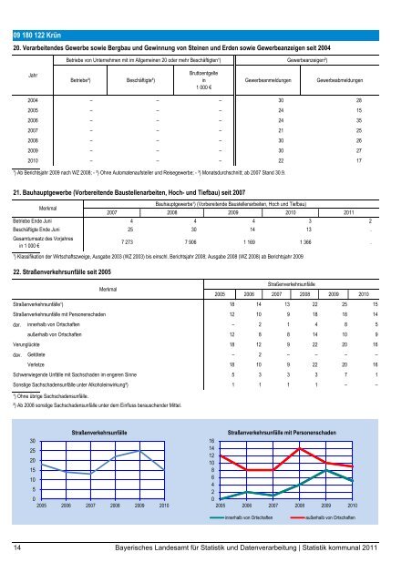 Statistik kommunal 2011 - Bayerisches Landesamt für Statistik und ...