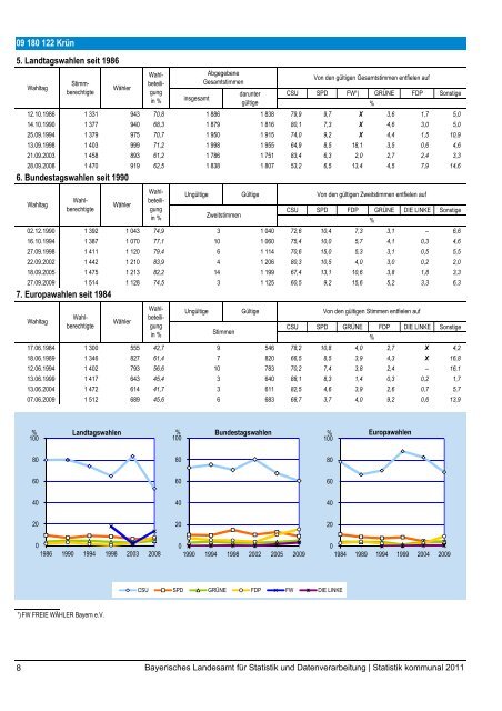 Statistik kommunal 2011 - Bayerisches Landesamt für Statistik und ...