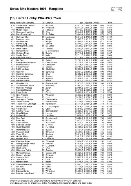 Swiss Bike Masters 1996 - Rangliste