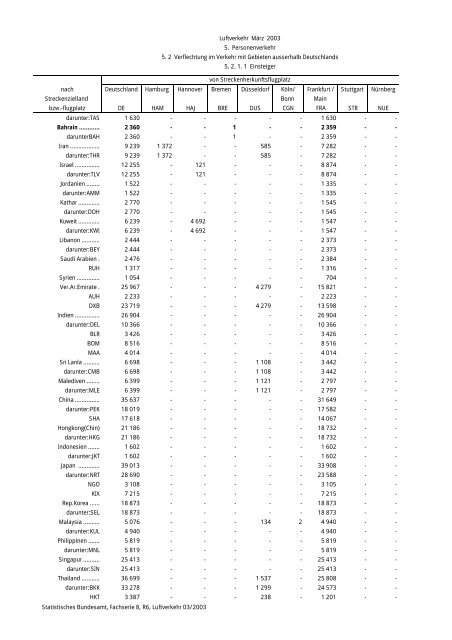 Statistisches Bundesamt Fachserie 8 / Reihe 6 Verkehr 03/2003