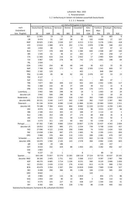 Statistisches Bundesamt Fachserie 8 / Reihe 6 Verkehr 03/2003