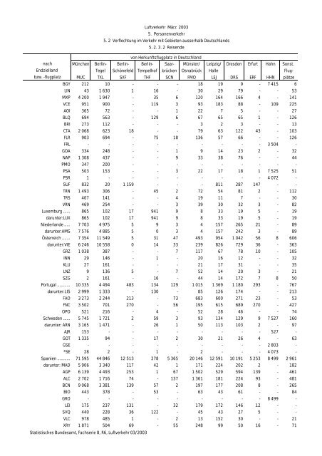 Statistisches Bundesamt Fachserie 8 / Reihe 6 Verkehr 03/2003