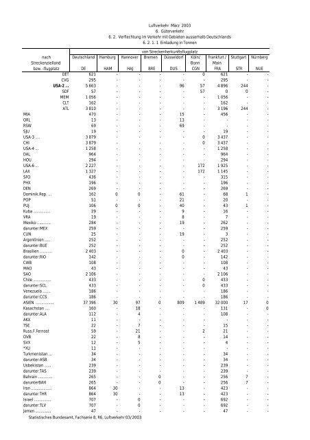 Statistisches Bundesamt Fachserie 8 / Reihe 6 Verkehr 03/2003