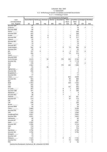 Statistisches Bundesamt Fachserie 8 / Reihe 6 Verkehr 03/2003